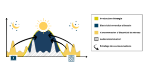 Autoconsommation solaire