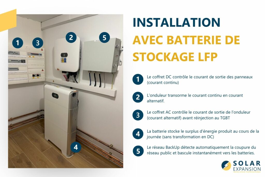 Installation d'une batterie de stockage  LFP réalisée par Solar Expansion, installateur panneaux photovoltaïques en Bretagne Batterie de stockage 