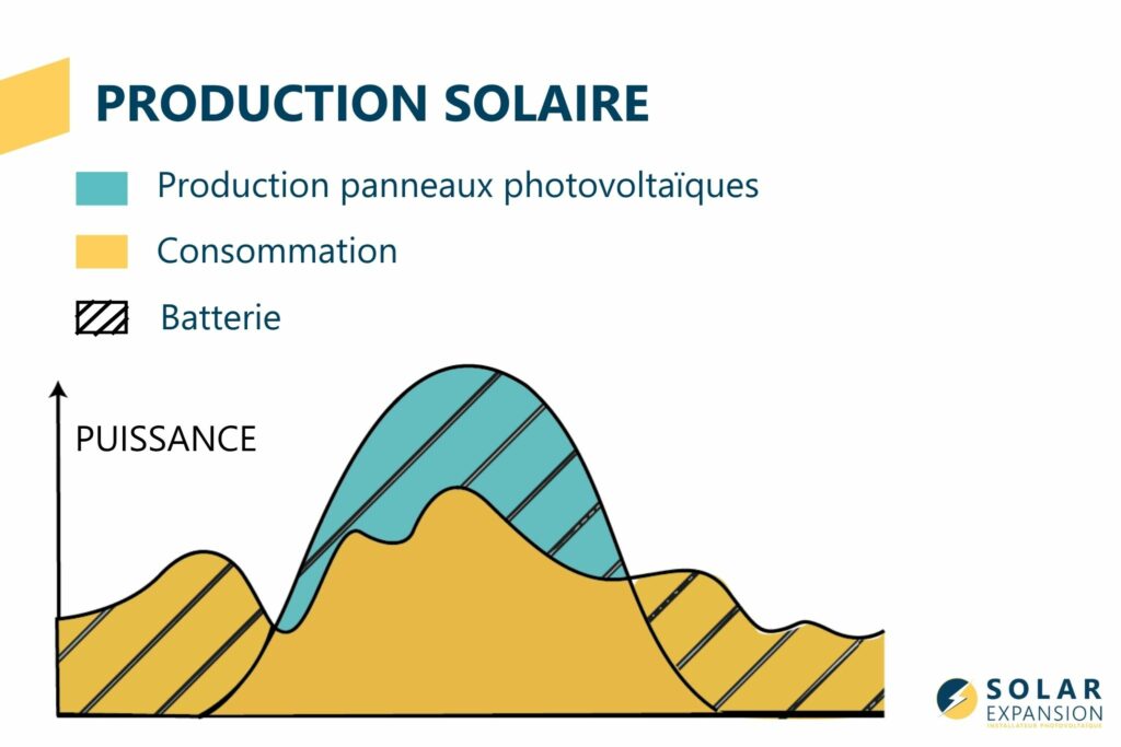 Production de la Batterie de stockage LFP pour panneaux solaires en Bretagne