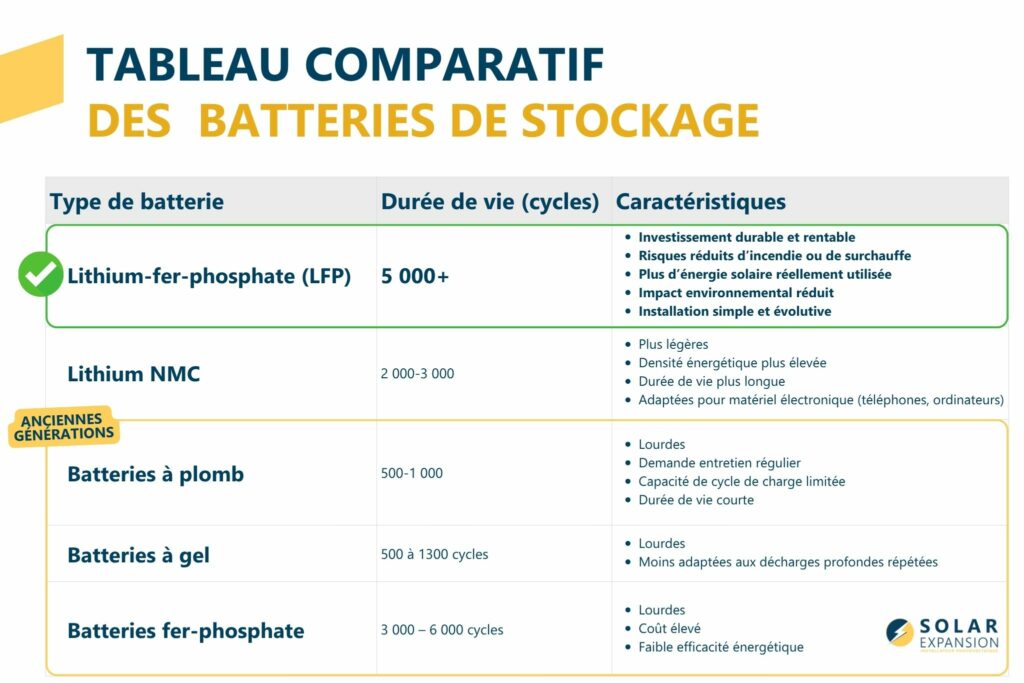 Tableau comparatif des Batteries de stockage solaire