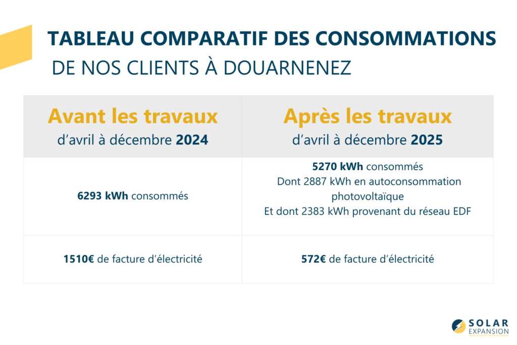 Consommations énergétique Douarnenez