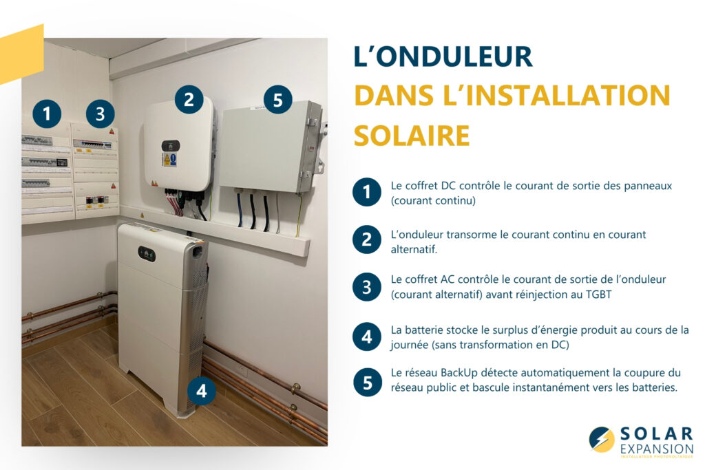 Installation onduleur photovoltaïque