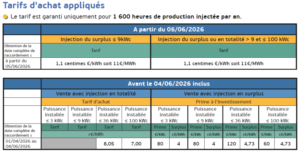 Tarif revente électricité photovoltaïque juin 2026